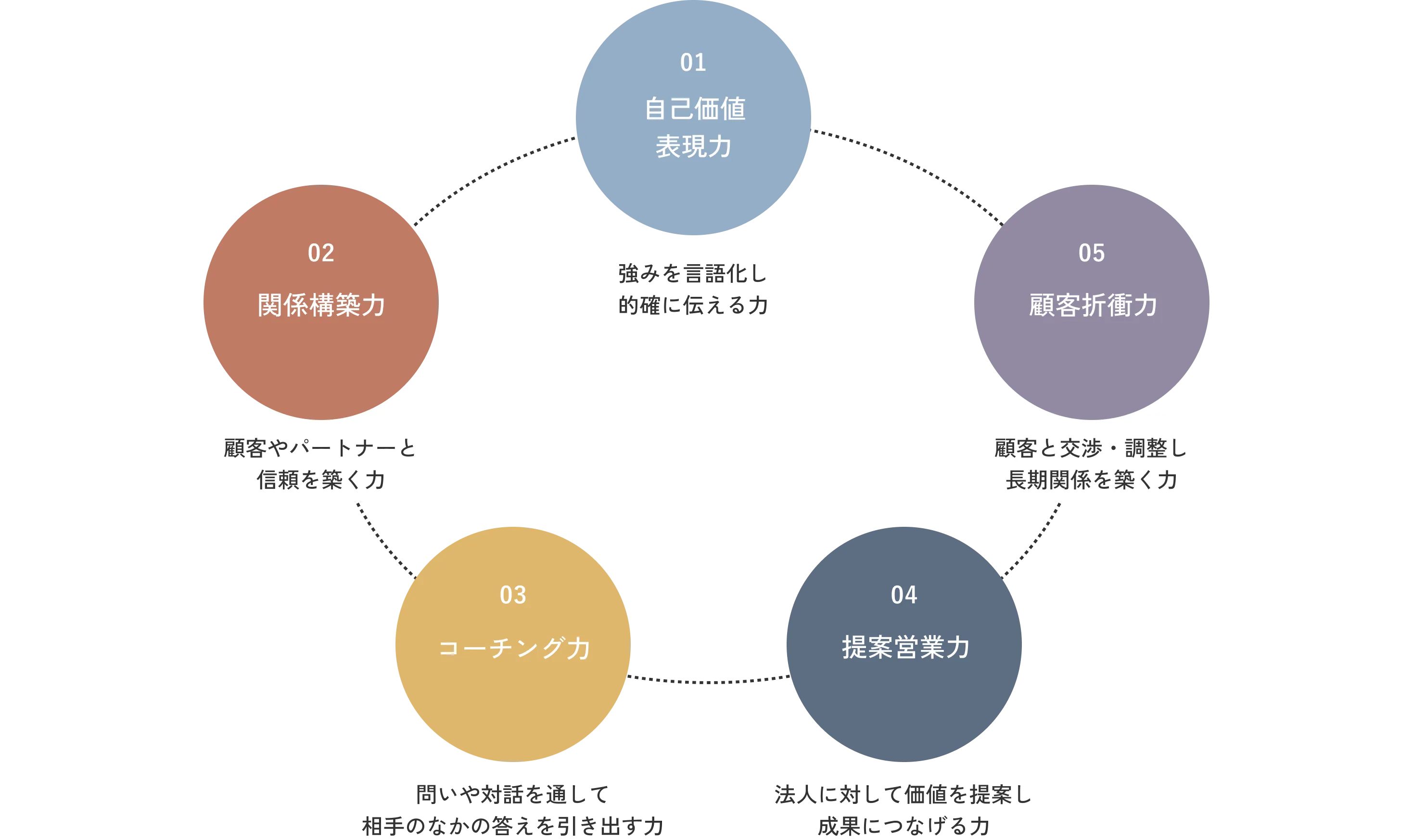 5つの武器