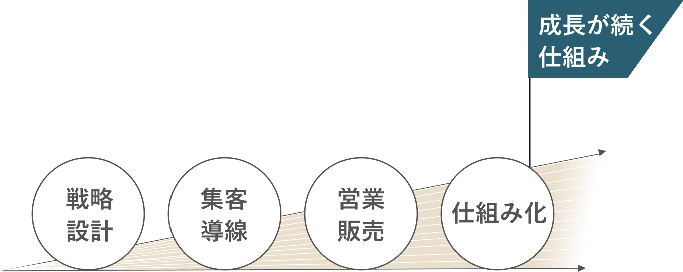 成長が続く仕組み　戦略設計　集客導線　営業販売　仕組み化