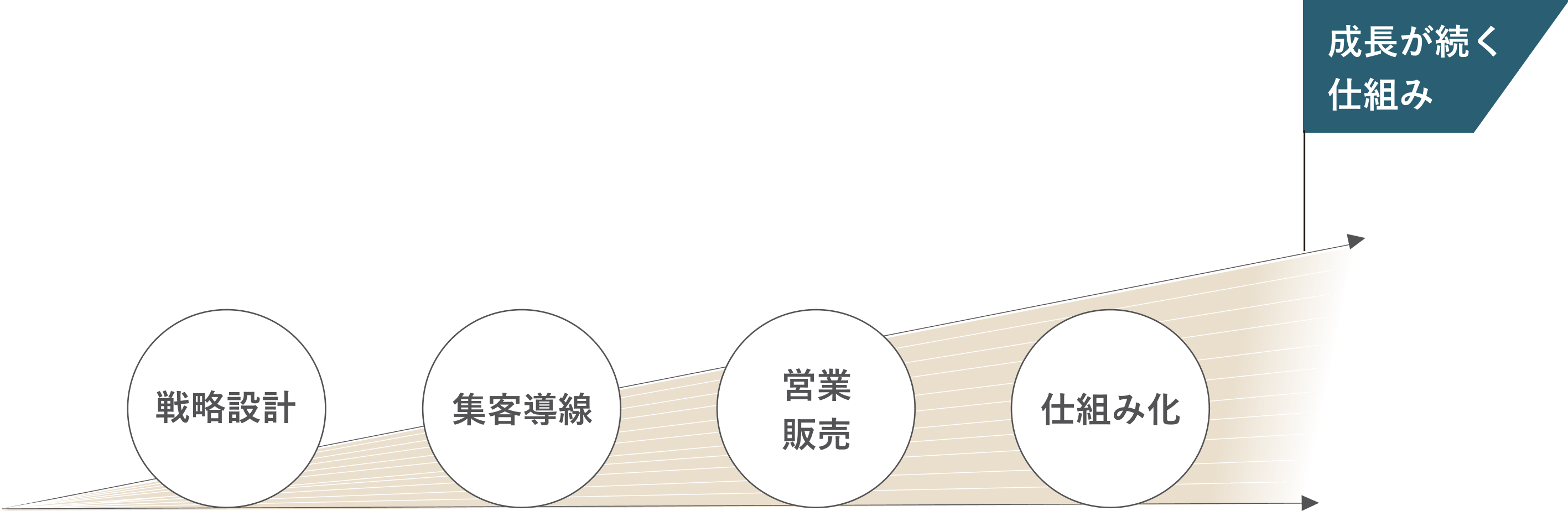 成長が続く仕組み　戦略設計　集客導線　営業販売　仕組み化